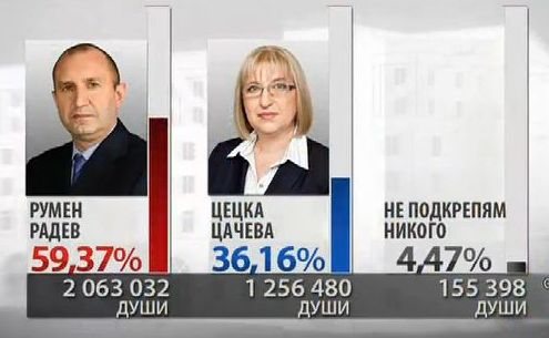 ЦИК обявява окончателните резултати от вота, 2 063 032 българи гласували за Радев