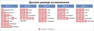 По 2 почивни понеделника всяка година (Виж дългите уикенди до 2021 г.)