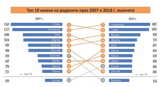 НСИ обяви кои са били най-предпочитаните имена у нас през 2016 година! (ТАБЛИЦИ)