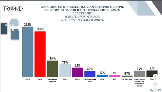 ГЕРБ, БСП, Патриотите, ДПС и „Воля“ влизат в следващото НС, РБ на косъм