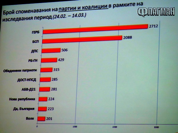 Медиен мониторинг: ГЕРБ опитват да привлекат леви гласоподаватели, а БСП - националисти (графики)