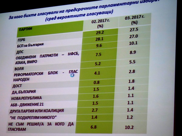 Ново социологическо проучване: Само пет формации влизат в парламента (допълнена)