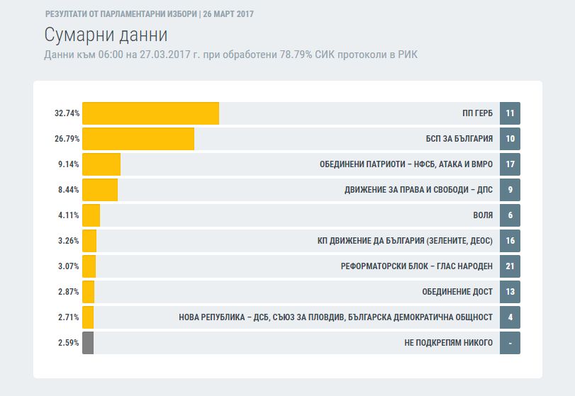 ГЕРБ води с 6% пред БСП при 78,79% обработени протоколи