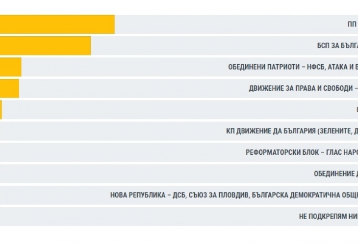 В страната: ГЕРБ води убедително, Марешки се плъзга надолу - само на 11 стотни от критичните 4%