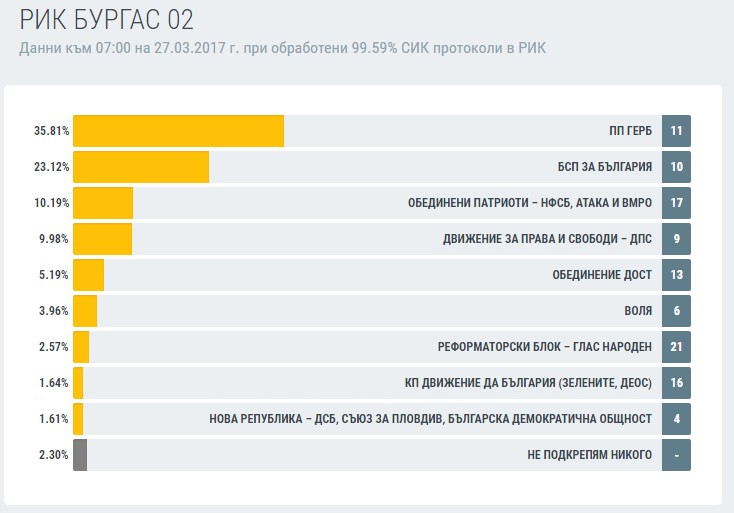 Официално: ГЕРБ бие в Бургас с 13 %, вижте разпределението на мандатите