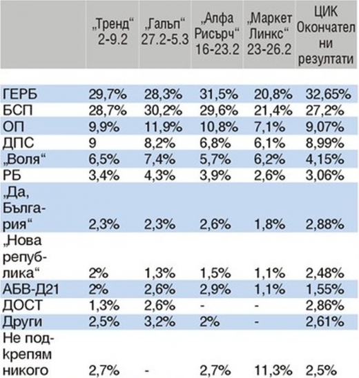 С колко се разминаха прогнозите на социолозите за изборите