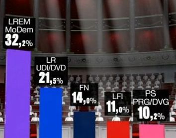 Партията на Макрон с убедителна победа на изборите във Франция