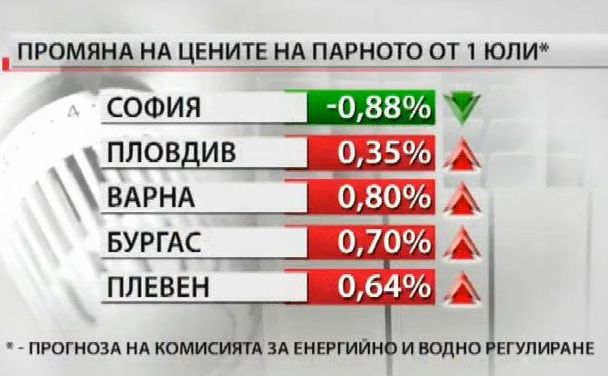 Парното в Бургас поскъпва, а в София поевтинява