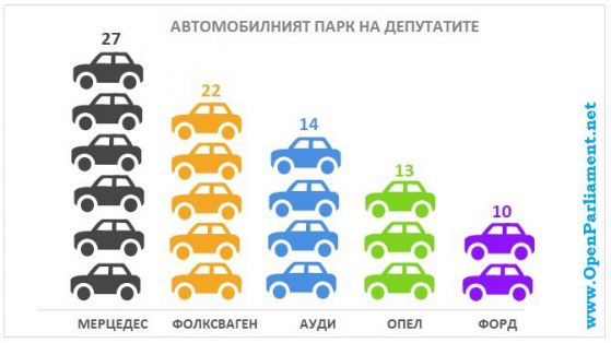 Какви коли карат българските депутати