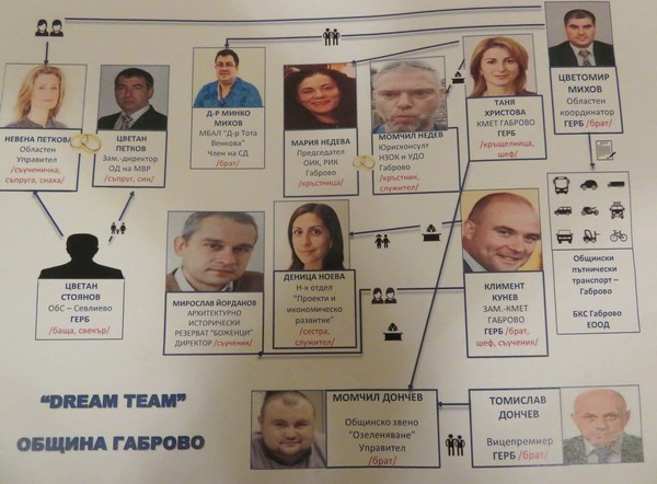 Нов кадрови скандал с ГЕРБ – роднини на Томислав Дончев и Цветомир Михов овладели Габрово (схема)