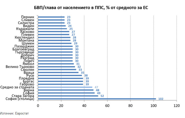 Статистически доказано: Софиянци живеят по-добре от средния европеец!