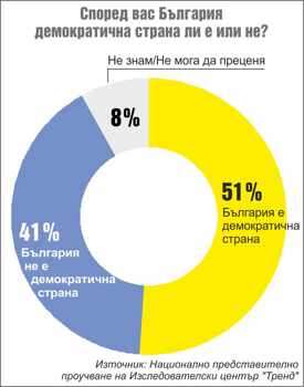 Всеки трети българин иска еднолично управление