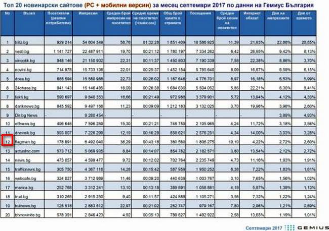 И Gemius  потвърди – Флагман.Бг е регионален сайт №1 у нас и 12-ти в страната