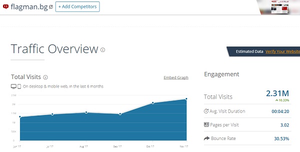 SimilarWeb: Флагман.Бг с ръст от 10,33% до 2 милиона и 310 хиляди посещения за месец
