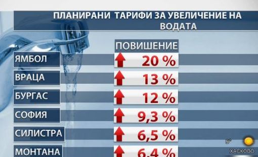 КЕВР решава на закрито заседание за поскъпването на водата