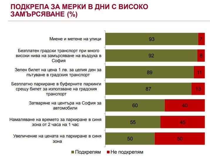 Идея в София! Билетче за лев на ден, за да се запази въздуха чист