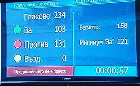 Вотът на Нинова към кабинета Борисов 3 не мина