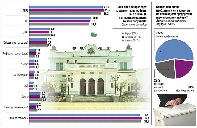 При избори днес ГЕРБ е с 21,8%, БСП с 18,3%