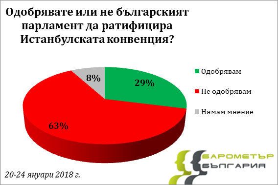 Барометър: Мнозинството българи иска втори лифт в Банско и е против Истанбулската конвенция