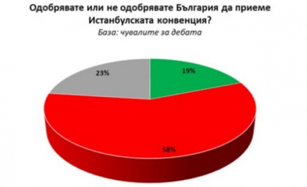 Официално от Галъп: Дори гербаджии не одобряват Истанбулската конвенция