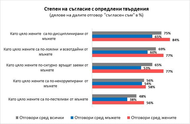 Проучване: Мъжете са по-корумпирани от жените