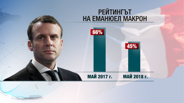 Една година от управлението на Макрон – как се промени Франция?