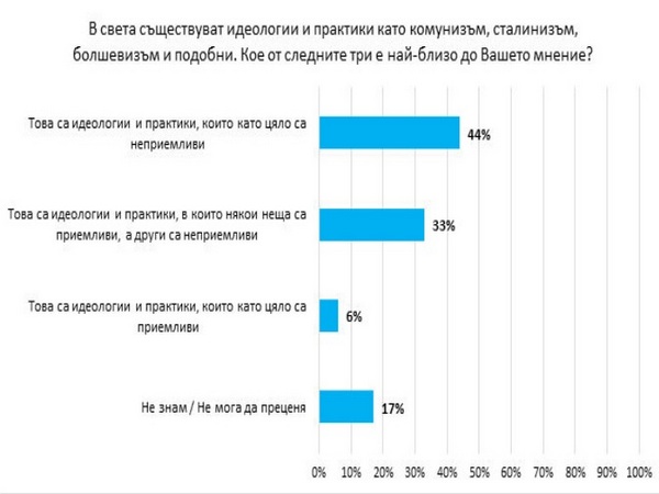 За 33% от българите в комунизма, сталинизма и болшевизма има приемливи практики