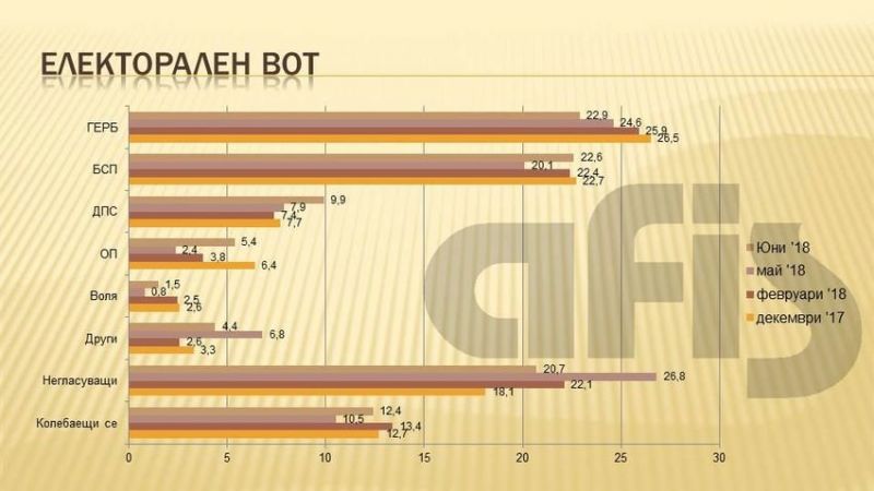 ГЕРБ може да загуби ролята си на първа политическа сила