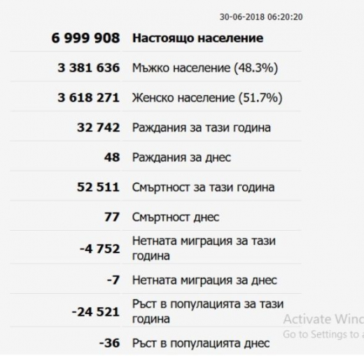 България е вече в клинична демографска смърт - официално сме под 7 милиона