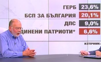 Социолог прогнозира падане на „Борисов III” и избори 3 в 1 догодина (ВИДЕО)