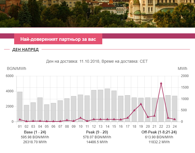 Цената на свободния пазар на ел енергия скочи със 600 % за часове