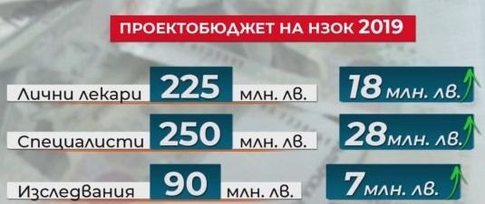 Увеличават бюджета за здраве с 490 млн. лева