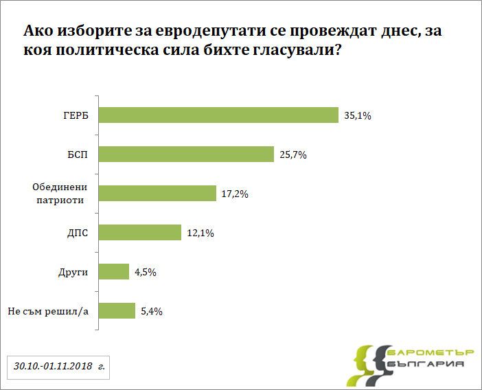 Социологическо проучване: Атаките мобилизираха електората и вдигнаха подкрепата към ГЕРБ 35 % и Патриотите 17 %