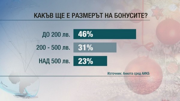 Коледни бонуси ще има в 70% от българските фирми