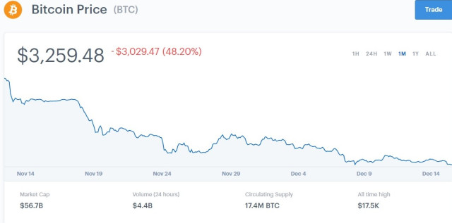 Bitcoin пак се срина, близо е до ново опасно дъно