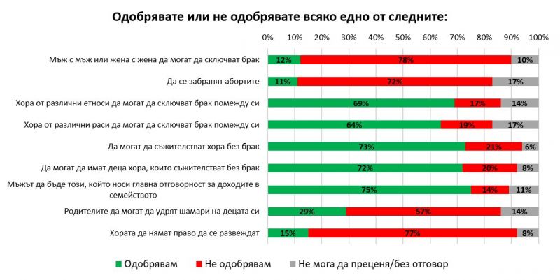 Галъп: 78% от българите са против гейовете да се женят