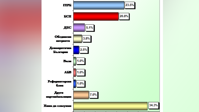 „Екзакта”: Ако изборите бяха днес, в парламента влизат само ГЕРБ, БСП и ДПС