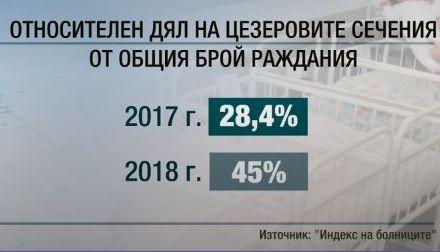 Почти половината деца у нас се раждат със секцио