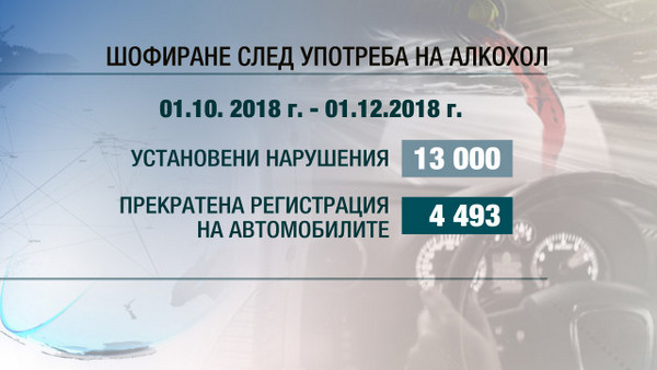 Проверки за алкохол на пътя в първия ден от 2019 г.