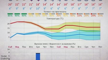 Лоши новини: Има вероятност лятото да е дъждовно