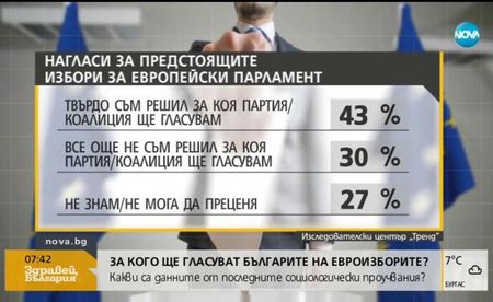 30% българи не са решили за кого ще гласуват на евроизборите