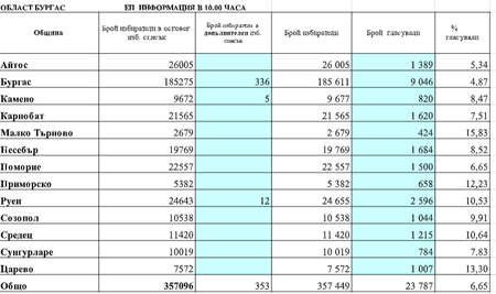 Най-висока избирателна активност в Малко Търново и Царево, в Бургас - под 5 %