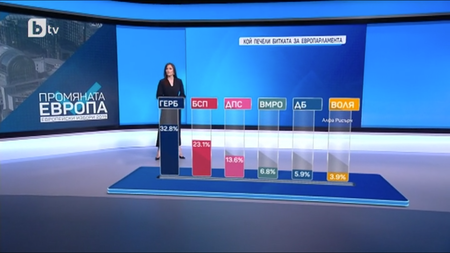 ГЕРБ спечели евровота, пет партии вкарват депутати в ЕП