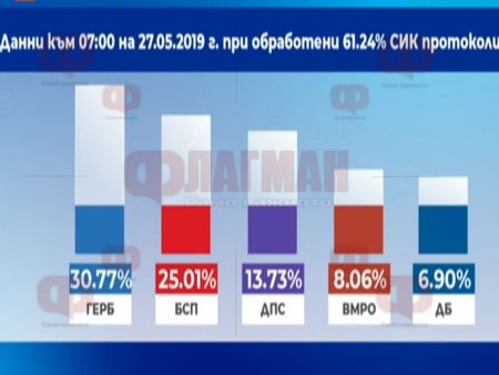 61% протоколи обработени, ГЕРБ печели 30,77%, БСП - 25, 01%