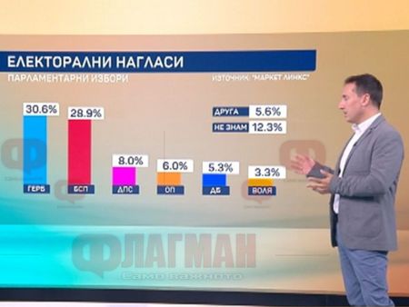 Социолог: Колкото повече Борисов е пред камерите, толкова повече българите се успокояват