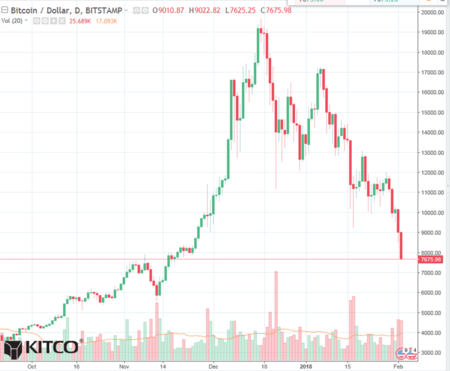 Bitcoin се върна под 10 хил. долара