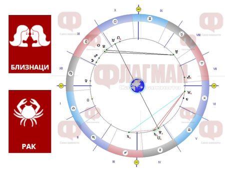 Близнаците да разчитат внимателно езика на тялото на своите ухажори, Ракът да се пази от енергийни вампири!