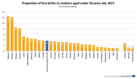 Всяка 8-ма майка у нас е родила преди 20 годишна възраст