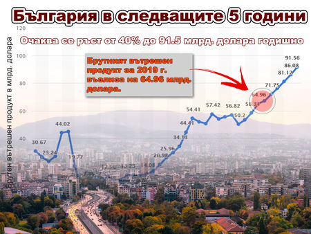 България в следващите 5 години: Заплатите с 40% повишение, брутният вътрешен продукт расте, но населението спада