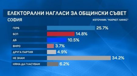 Маркет линкс: Мая Манолова води на Йорданка Фандъкова